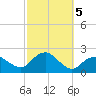 Montauk tide chart for Saturday, October 5, 2024