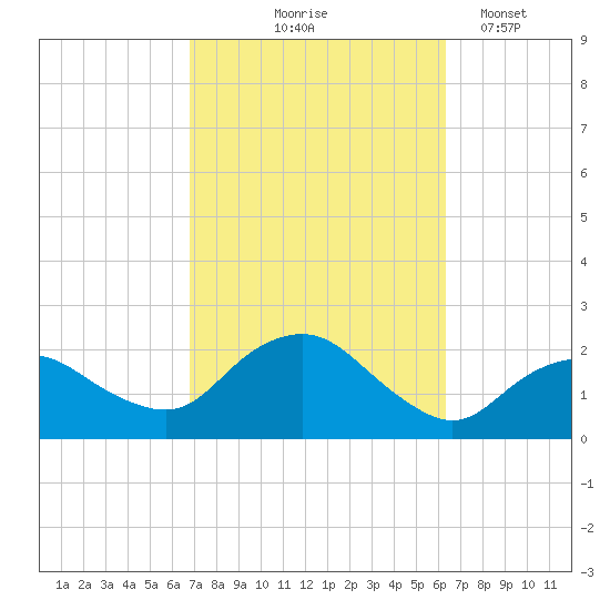 Montauk tide chart for Sunday, October 6, 2024