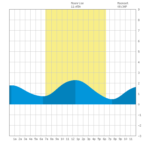 Montauk tide chart for Monday, October 7, 2024