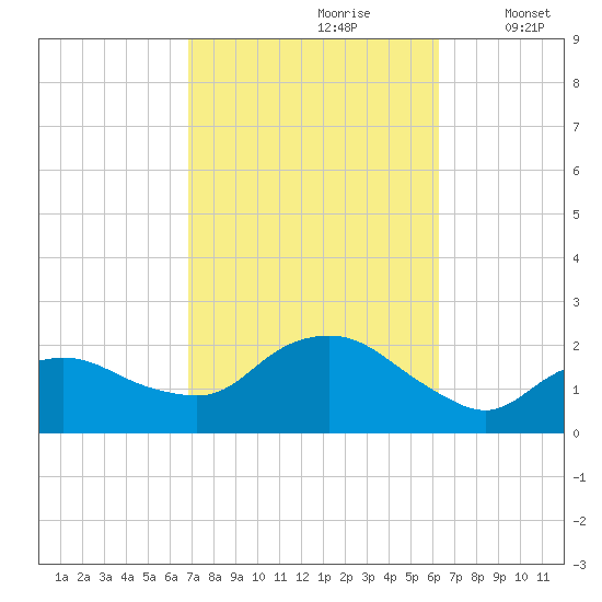 Montauk tide chart for Tuesday, October 8, 2024