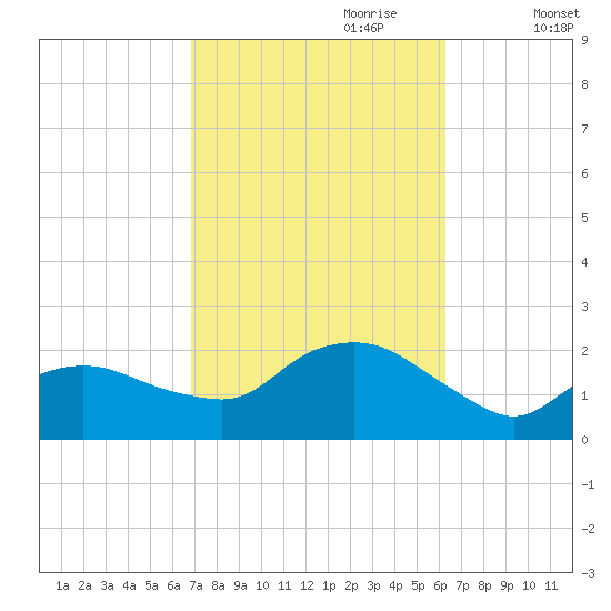 Montauk tide chart for Wednesday, October 9, 2024