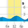 Montauk tide chart for Wednesday, October 9, 2024