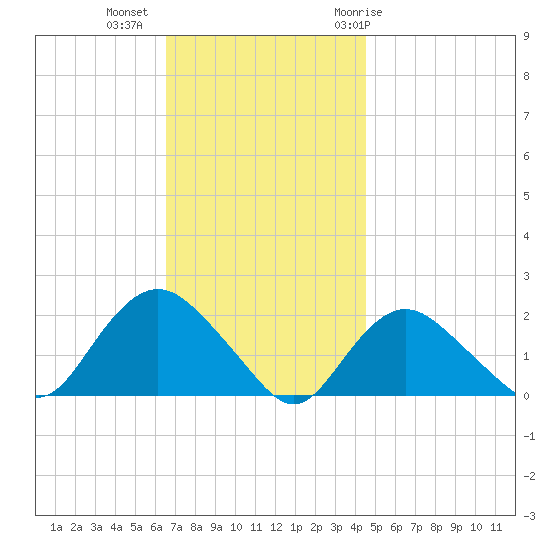 Montauk tide chart for Wednesday, November 13, 2024