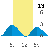 Montauk tide chart for Wednesday, November 13, 2024