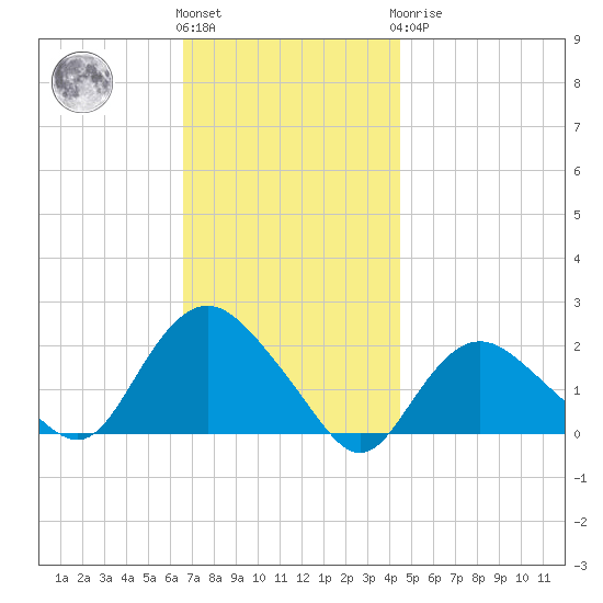 Montauk tide chart for Friday, November 15, 2024