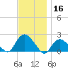 Montauk tide chart for Saturday, November 16, 2024