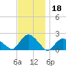 Montauk tide chart for Monday, November 18, 2024