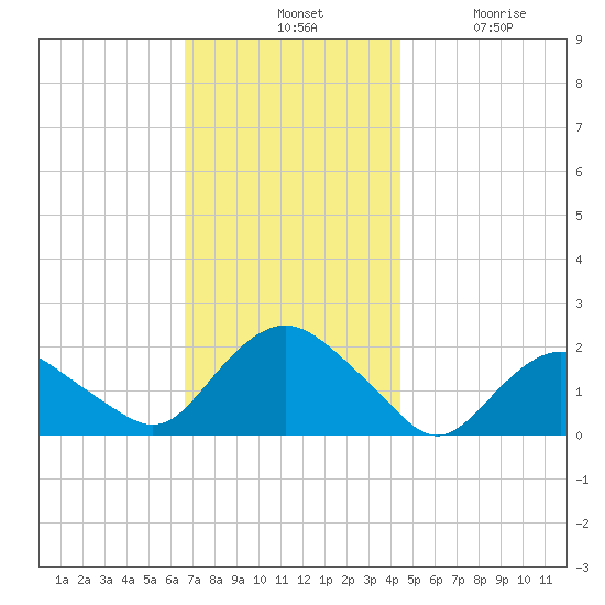 Montauk tide chart for Tuesday, November 19, 2024