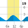 Montauk tide chart for Tuesday, November 19, 2024