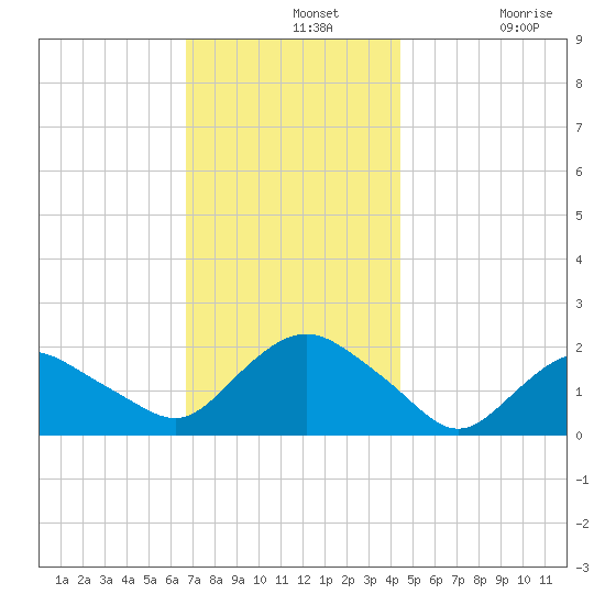 Montauk tide chart for Wednesday, November 20, 2024