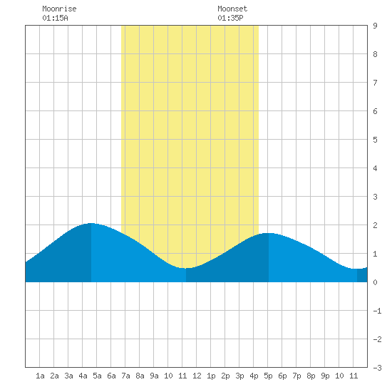 Montauk tide chart for Monday, November 25, 2024