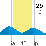 Montauk tide chart for Monday, November 25, 2024
