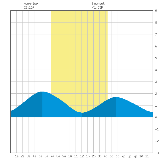 Montauk tide chart for Tuesday, November 26, 2024