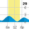 Montauk tide chart for Friday, November 29, 2024