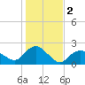 Montauk tide chart for Saturday, November 2, 2024