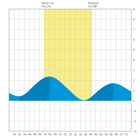 Montauk tide chart for Saturday, November 30, 2024