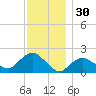 Montauk tide chart for Saturday, November 30, 2024