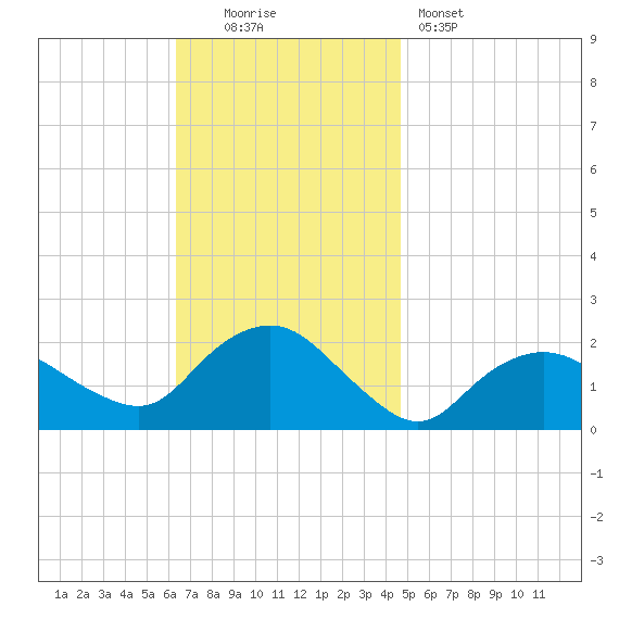 Montauk tide chart for Sunday, November 3, 2024