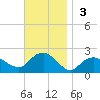 Montauk tide chart for Sunday, November 3, 2024
