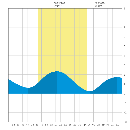 Montauk tide chart for Monday, November 4, 2024