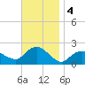 Montauk tide chart for Monday, November 4, 2024