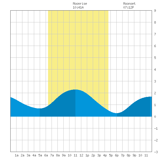 Montauk tide chart for Tuesday, November 5, 2024