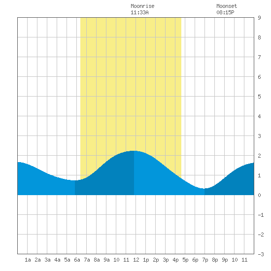 Montauk tide chart for Wednesday, November 6, 2024