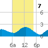 Montauk tide chart for Thursday, November 7, 2024