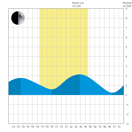 Montauk tide chart for Saturday, November 9, 2024