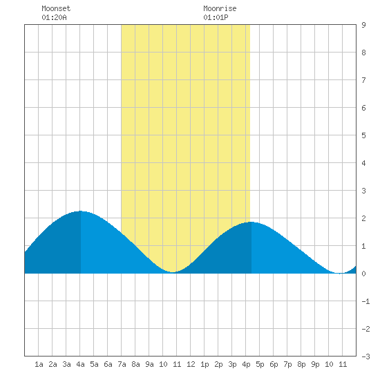 Montauk tide chart for Tuesday, December 10, 2024
