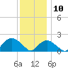 Montauk tide chart for Tuesday, December 10, 2024
