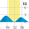 Montauk tide chart for Wednesday, December 11, 2024