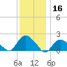 Montauk tide chart for Monday, December 16, 2024
