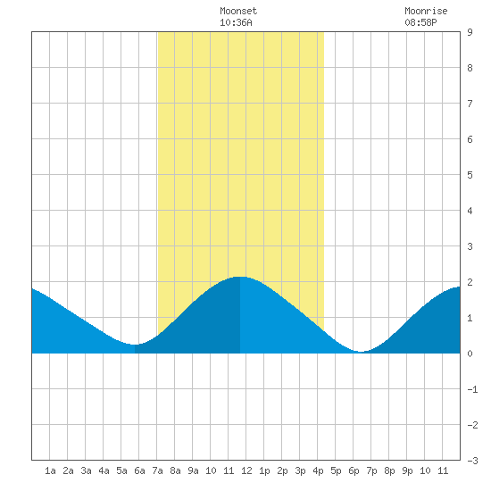 Montauk tide chart for Thursday, December 19, 2024