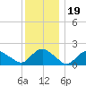 Montauk tide chart for Thursday, December 19, 2024