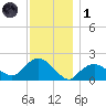 Montauk tide chart for Sunday, December 1, 2024