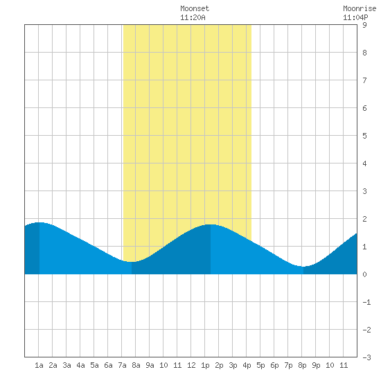 Montauk tide chart for Saturday, December 21, 2024