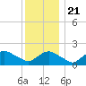 Montauk tide chart for Saturday, December 21, 2024