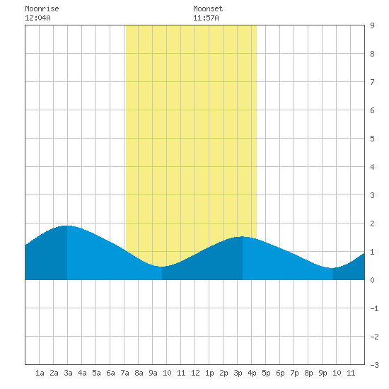 Montauk tide chart for Monday, December 23, 2024