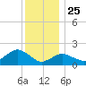 Montauk tide chart for Wednesday, December 25, 2024