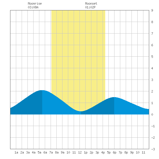 Montauk tide chart for Thursday, December 26, 2024