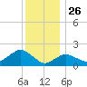 Montauk tide chart for Thursday, December 26, 2024