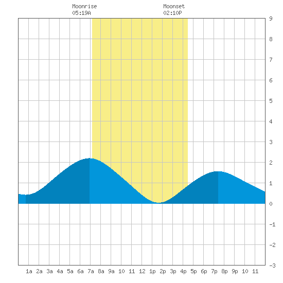 Montauk tide chart for Saturday, December 28, 2024