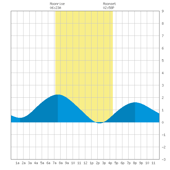Montauk tide chart for Sunday, December 29, 2024