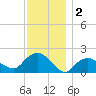 Montauk tide chart for Monday, December 2, 2024