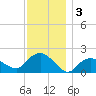 Montauk tide chart for Tuesday, December 3, 2024