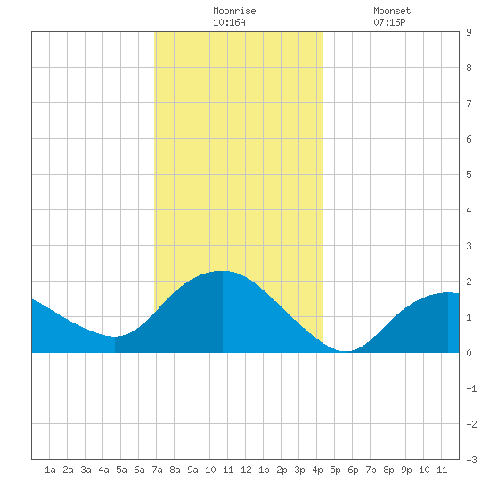 Montauk tide chart for Wednesday, December 4, 2024