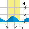 Montauk tide chart for Wednesday, December 4, 2024