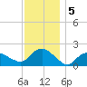 Montauk tide chart for Thursday, December 5, 2024
