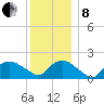 Montauk tide chart for Sunday, December 8, 2024